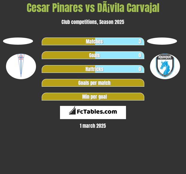 Cesar Pinares vs DÃ¡vila Carvajal h2h player stats