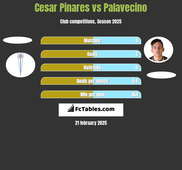 Cesar Pinares vs Palavecino h2h player stats