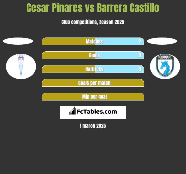 Cesar Pinares vs Barrera Castillo h2h player stats