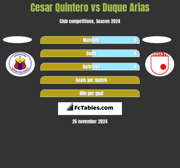 Cesar Quintero vs Duque Arias h2h player stats