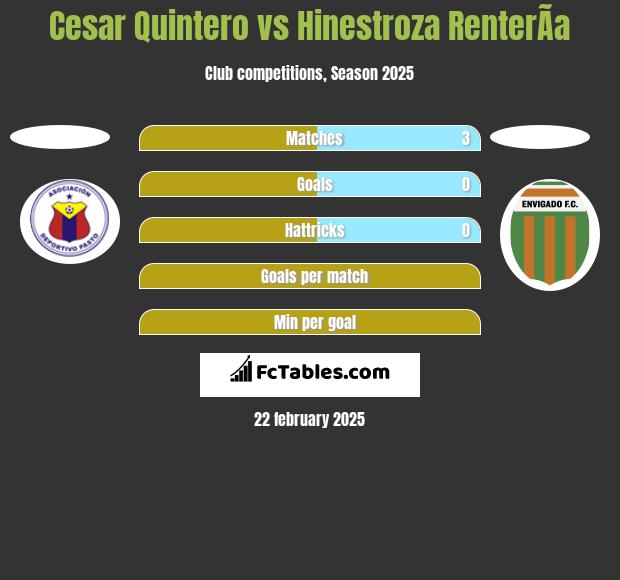 Cesar Quintero vs Hinestroza RenterÃ­a h2h player stats