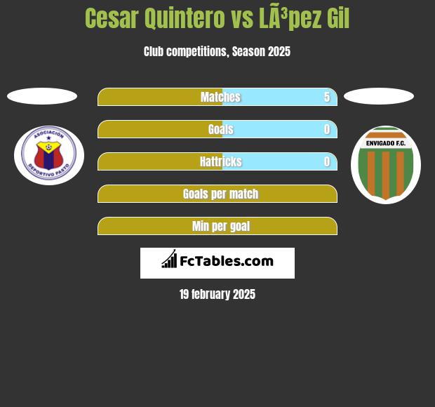 Cesar Quintero vs LÃ³pez Gil h2h player stats