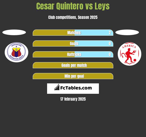 Cesar Quintero vs Leys h2h player stats