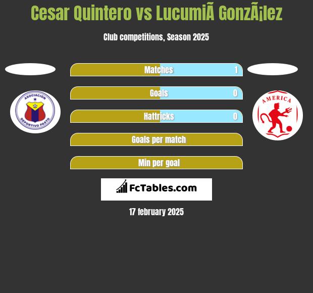 Cesar Quintero vs LucumiÃ­ GonzÃ¡lez h2h player stats