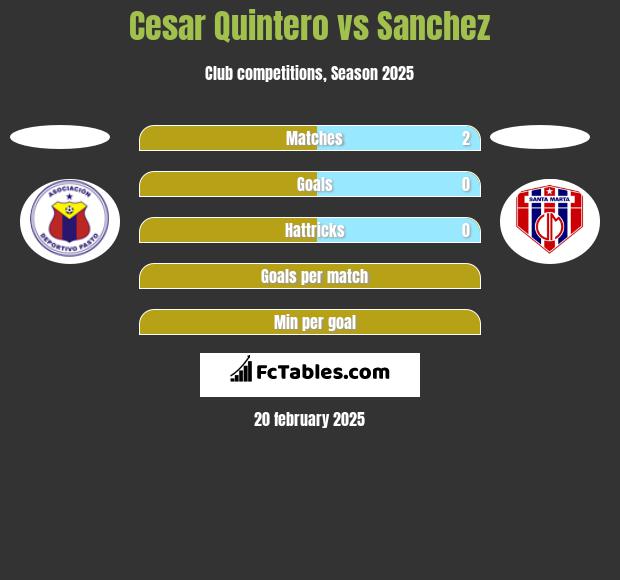 Cesar Quintero vs Sanchez h2h player stats