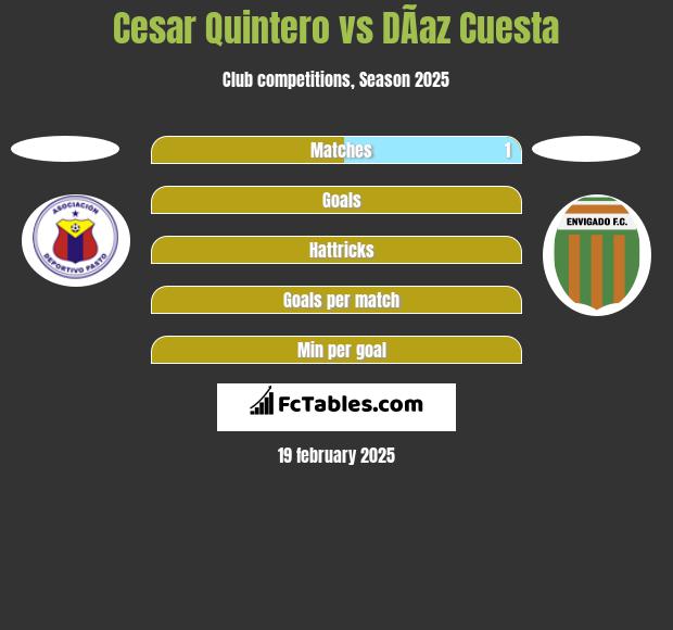 Cesar Quintero vs DÃ­az Cuesta h2h player stats