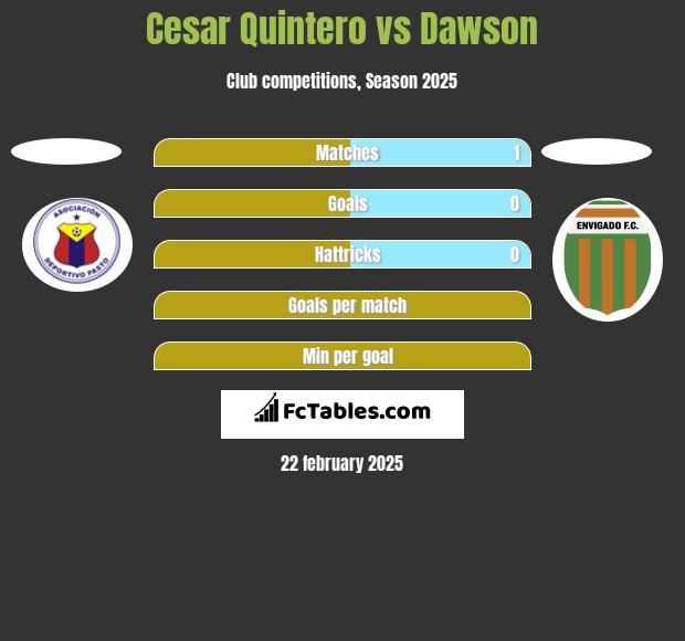 Cesar Quintero vs Dawson h2h player stats