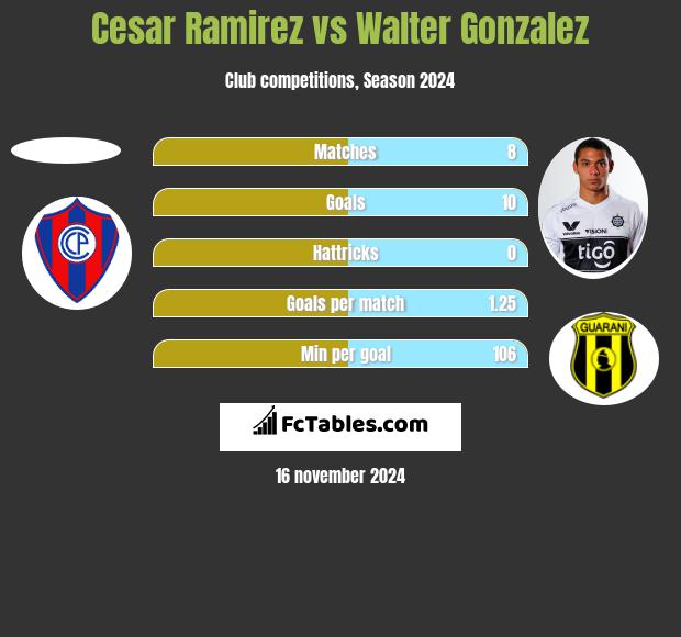 Cesar Ramirez vs Walter Gonzalez h2h player stats