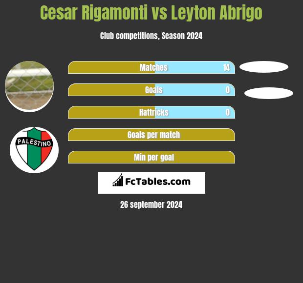 Cesar Rigamonti vs Leyton Abrigo h2h player stats