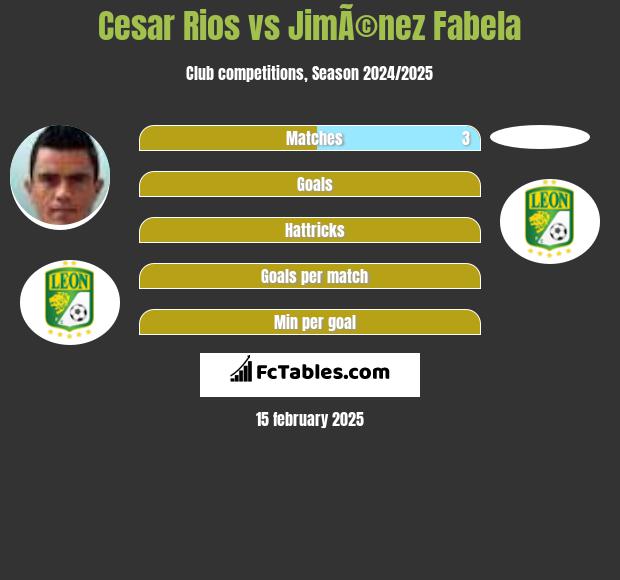 Cesar Rios vs JimÃ©nez Fabela h2h player stats