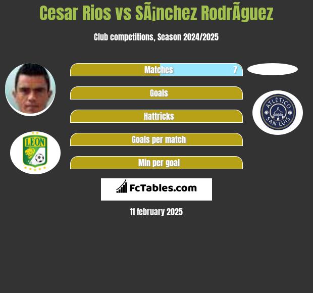 Cesar Rios vs SÃ¡nchez RodrÃ­guez h2h player stats