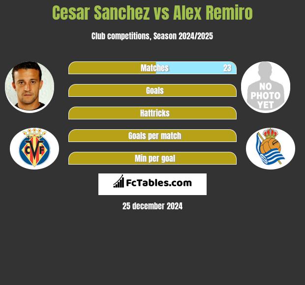 Cesar Sanchez vs Alex Remiro h2h player stats