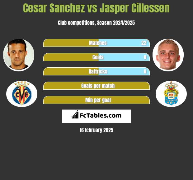 Cesar Sanchez vs Jasper Cillessen h2h player stats