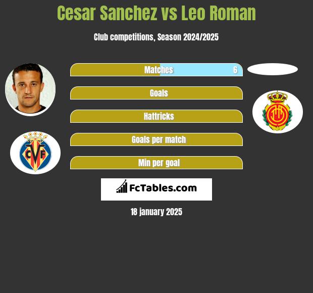 Cesar Sanchez vs Leo Roman h2h player stats