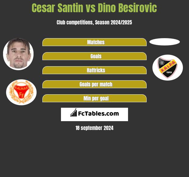 Cesar Santin vs Dino Besirovic h2h player stats