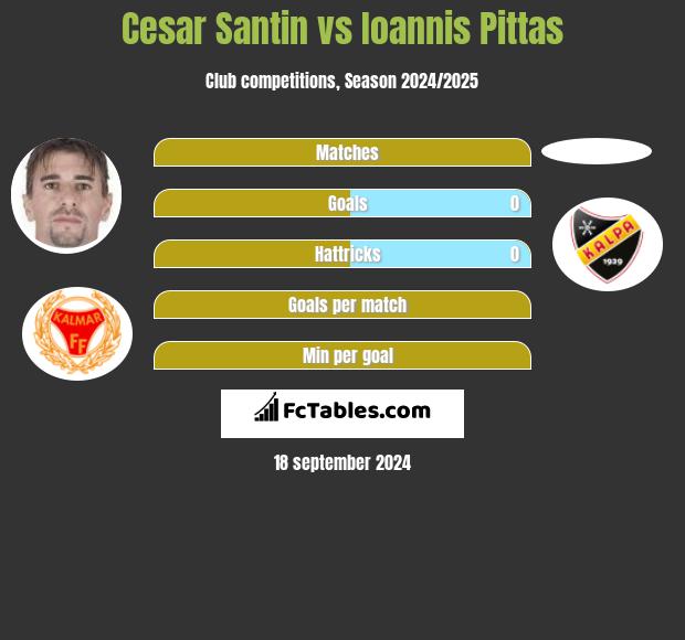 Cesar Santin vs Ioannis Pittas h2h player stats