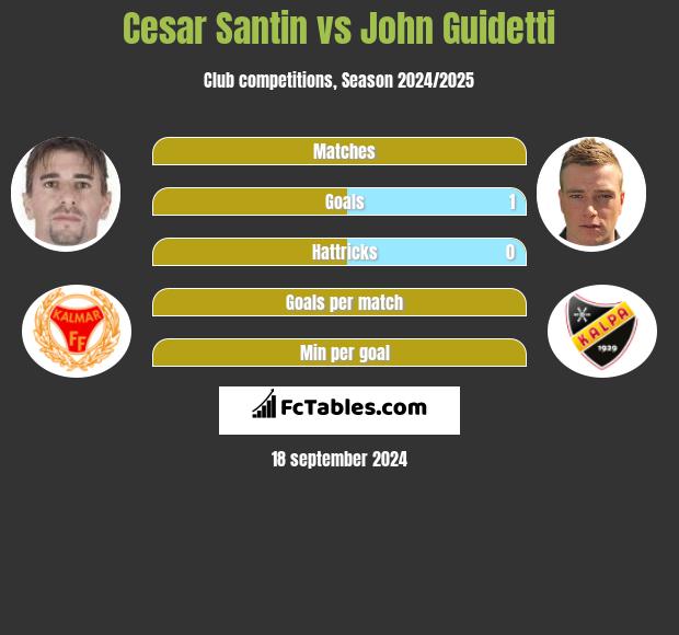 Cesar Santin vs John Guidetti h2h player stats