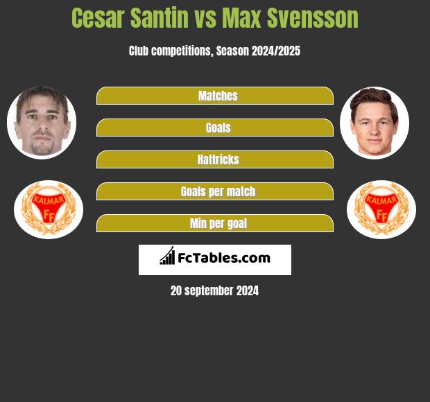 Cesar Santin vs Max Svensson h2h player stats