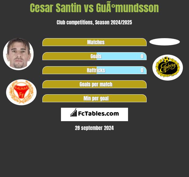 Cesar Santin vs GuÃ°mundsson h2h player stats