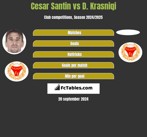 Cesar Santin vs D. Krasniqi h2h player stats