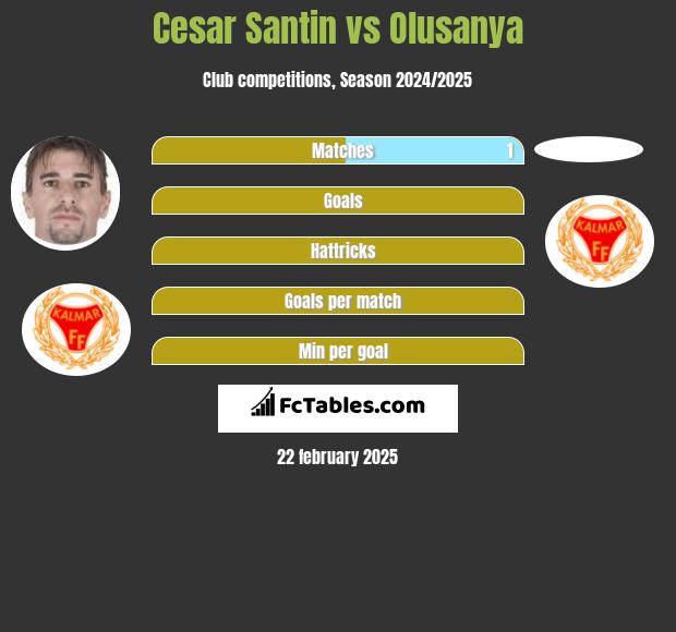 Cesar Santin vs Olusanya h2h player stats