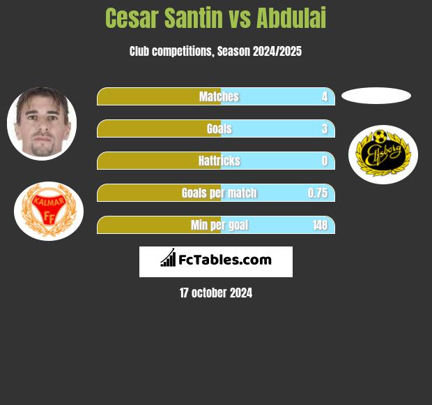 Cesar Santin vs Abdulai h2h player stats