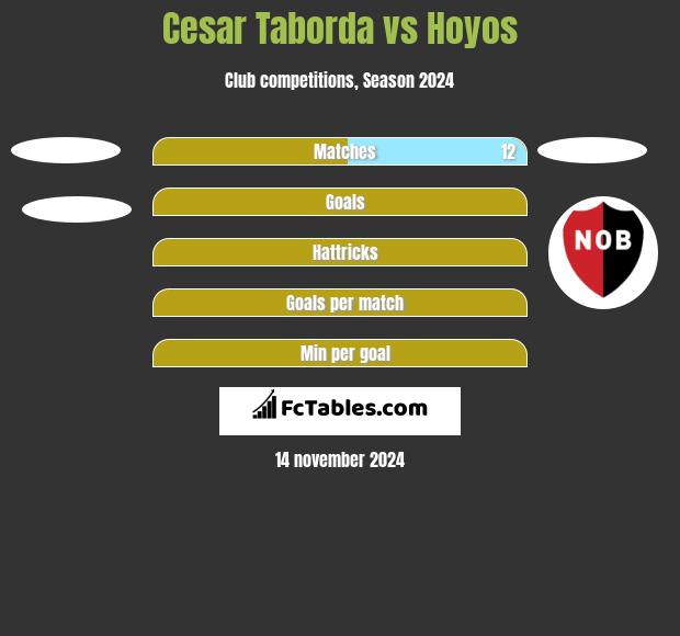 Cesar Taborda vs Hoyos h2h player stats