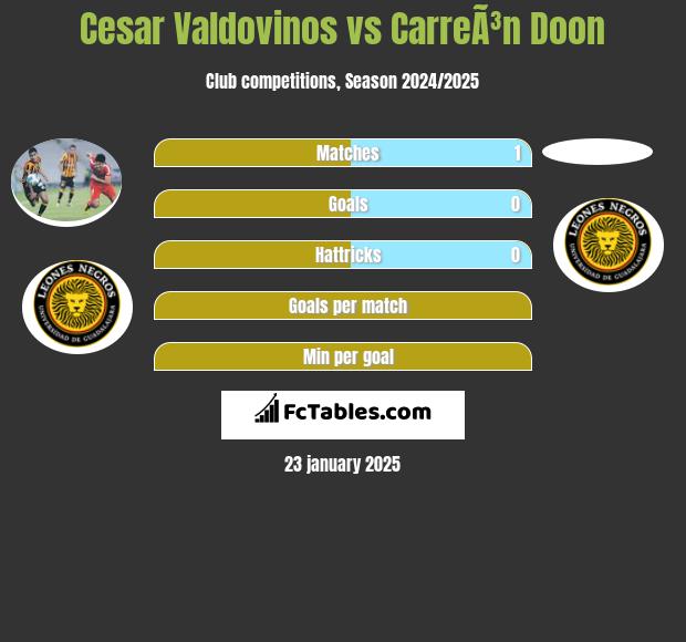 Cesar Valdovinos vs CarreÃ³n Doon h2h player stats