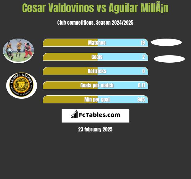 Cesar Valdovinos vs Aguilar MillÃ¡n h2h player stats