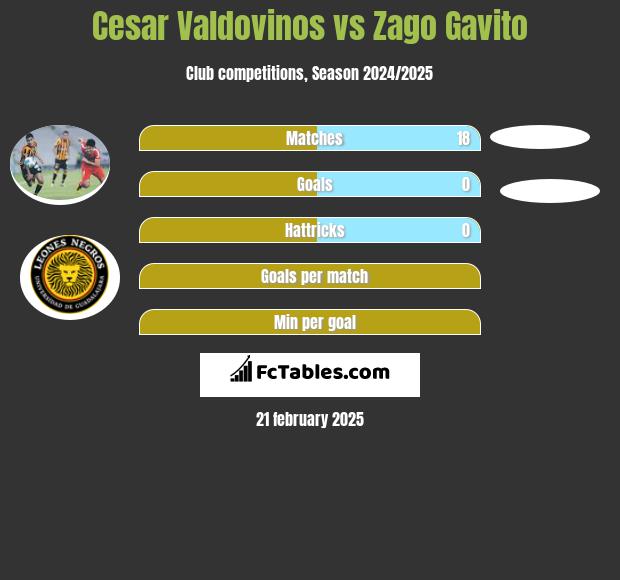 Cesar Valdovinos vs Zago Gavito h2h player stats