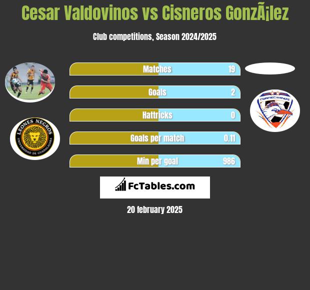 Cesar Valdovinos vs Cisneros GonzÃ¡lez h2h player stats