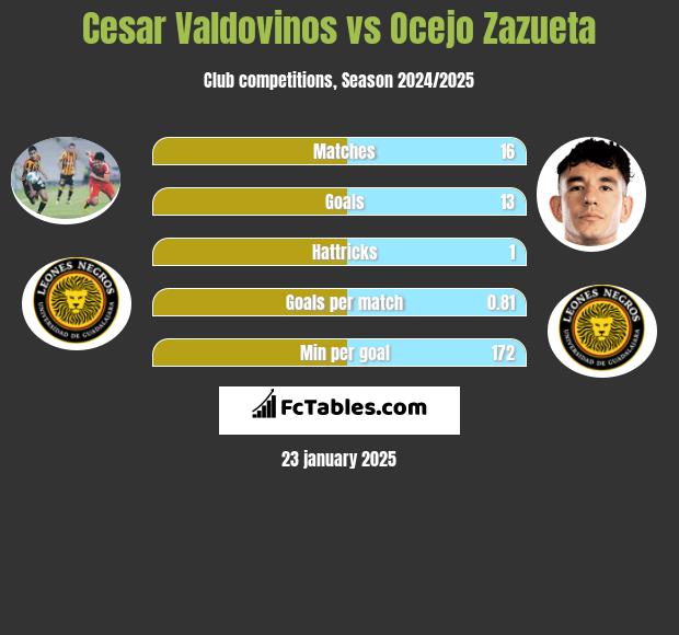 Cesar Valdovinos vs Ocejo Zazueta h2h player stats