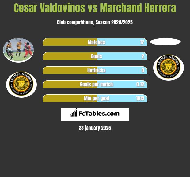 Cesar Valdovinos vs Marchand Herrera h2h player stats