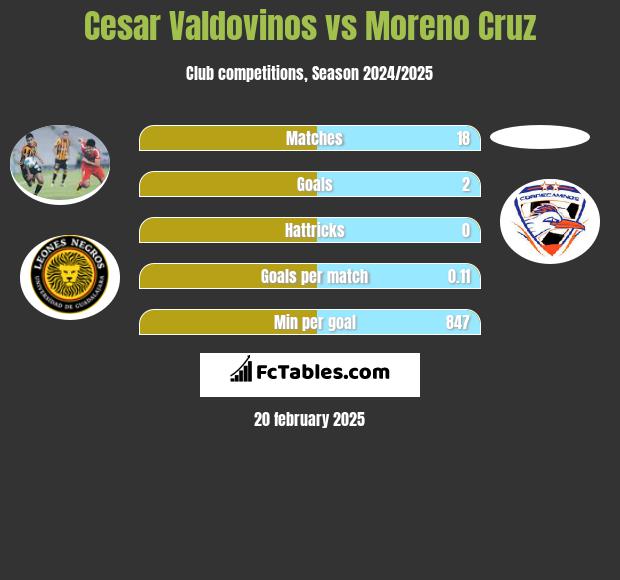 Cesar Valdovinos vs Moreno Cruz h2h player stats