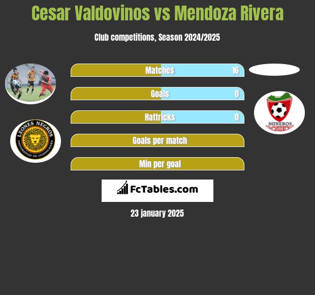 Cesar Valdovinos vs Mendoza Rivera h2h player stats