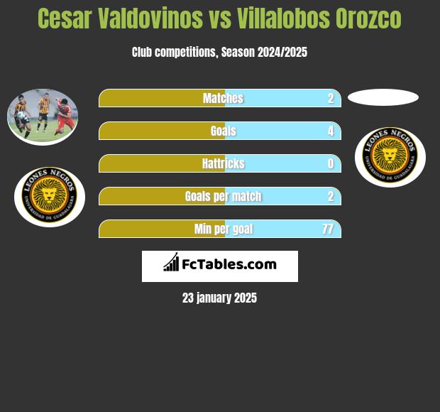 Cesar Valdovinos vs Villalobos Orozco h2h player stats