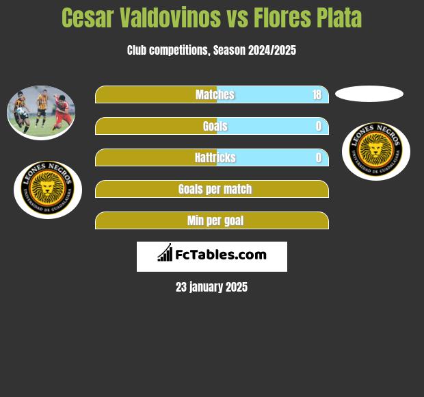 Cesar Valdovinos vs Flores Plata h2h player stats