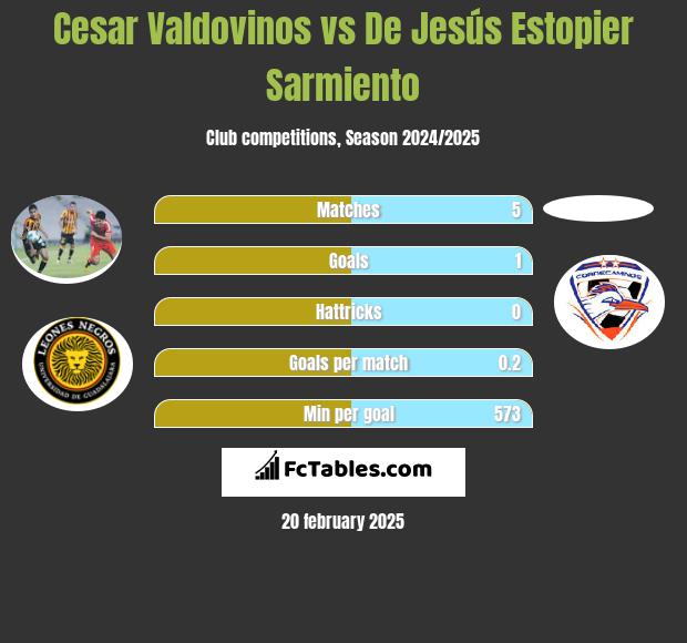 Cesar Valdovinos vs De Jesús Estopier Sarmiento h2h player stats