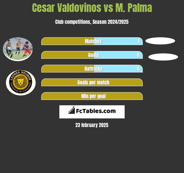 Cesar Valdovinos vs M. Palma h2h player stats