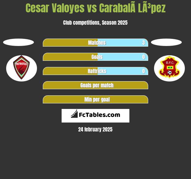 Cesar Valoyes vs CarabalÃ­  LÃ³pez h2h player stats