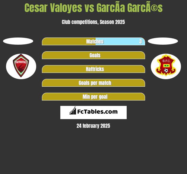 Cesar Valoyes vs GarcÃ­a GarcÃ©s h2h player stats