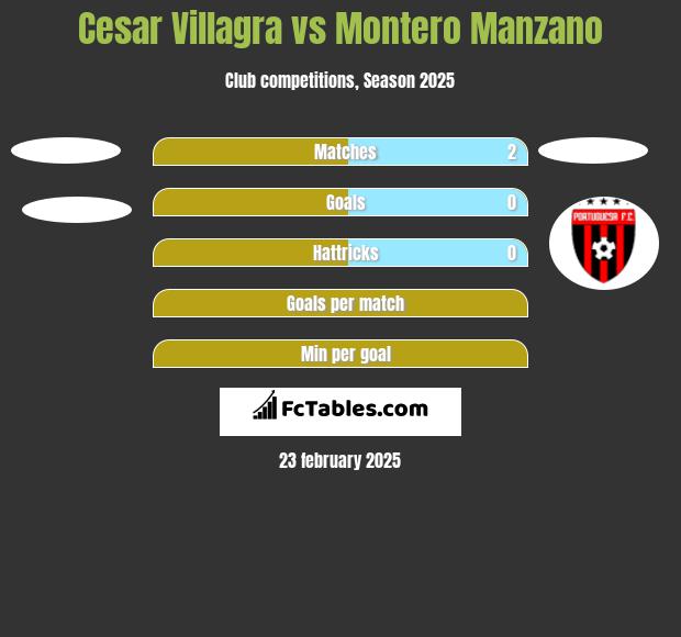 Cesar Villagra vs Montero Manzano h2h player stats