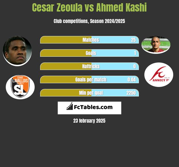 Cesar Zeoula vs Ahmed Kashi h2h player stats