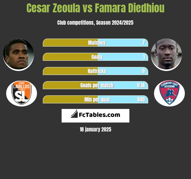 Cesar Zeoula vs Famara Diedhiou h2h player stats