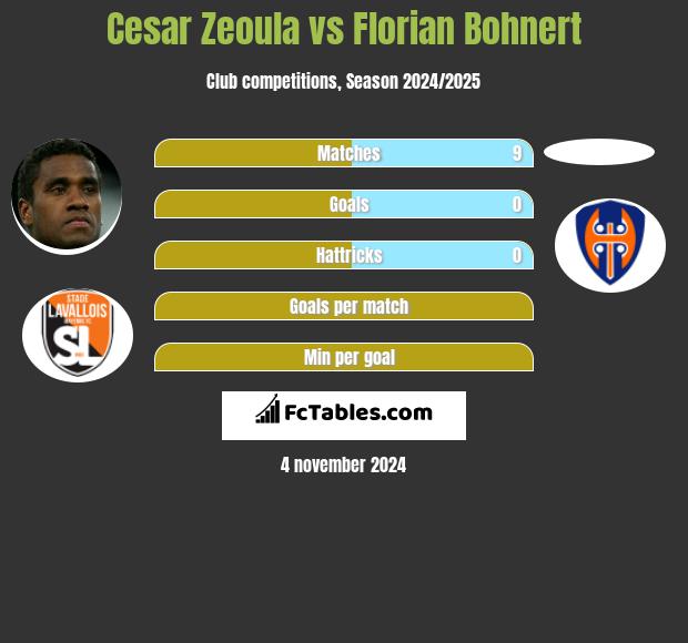 Cesar Zeoula vs Florian Bohnert h2h player stats