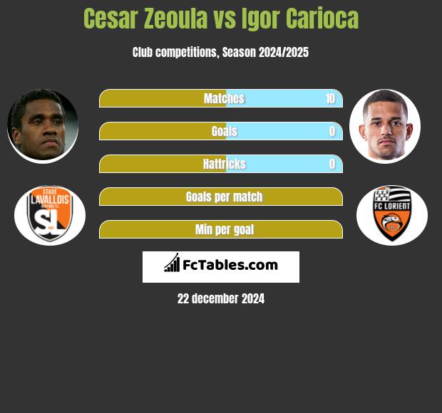 Cesar Zeoula vs Igor Carioca h2h player stats