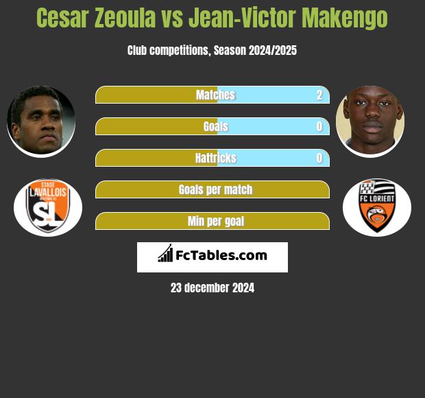 Cesar Zeoula vs Jean-Victor Makengo h2h player stats