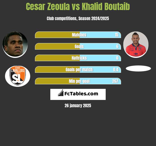 Cesar Zeoula vs Khalid Boutaib h2h player stats