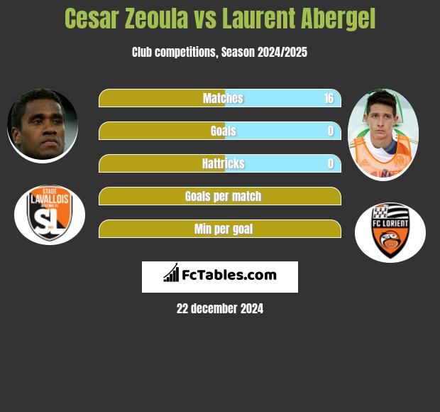 Cesar Zeoula vs Laurent Abergel h2h player stats