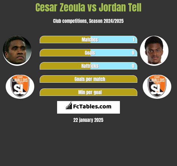 Cesar Zeoula vs Jordan Tell h2h player stats